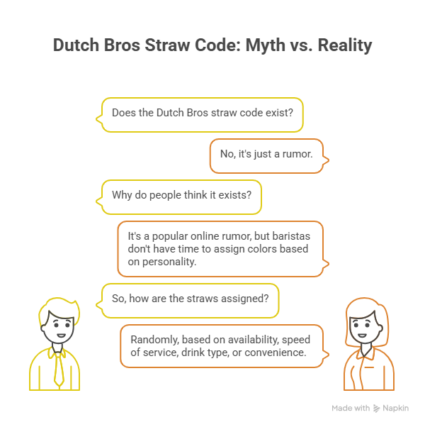 Is the Dutch Bros Straw Code Real? Colors, Meanings & The Truth 3 image 1